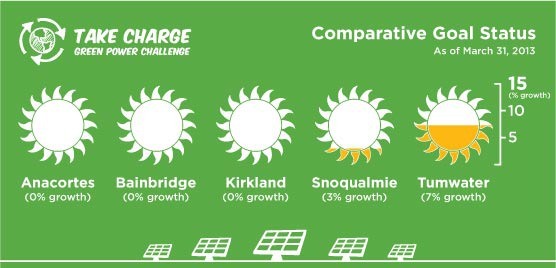 Puget Sound Energy and the city of Kirkland are teaming up to challenge local residents and businesses to become the greenest town in the Puget Sound through the “Take Charge Green Power Challenge.”