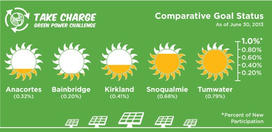 Kirkland is in stiff competition with the cities of Snoqualmie