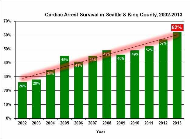 This graph shows the increased survival rate for cardiac arrest in King County during the past decade.